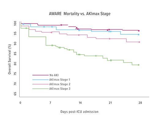 AWARE  Mortality vs. AKlmax Stage.